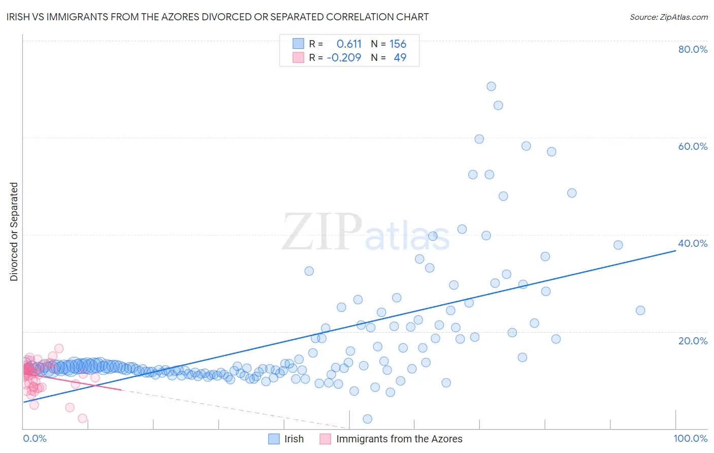 Irish vs Immigrants from the Azores Divorced or Separated