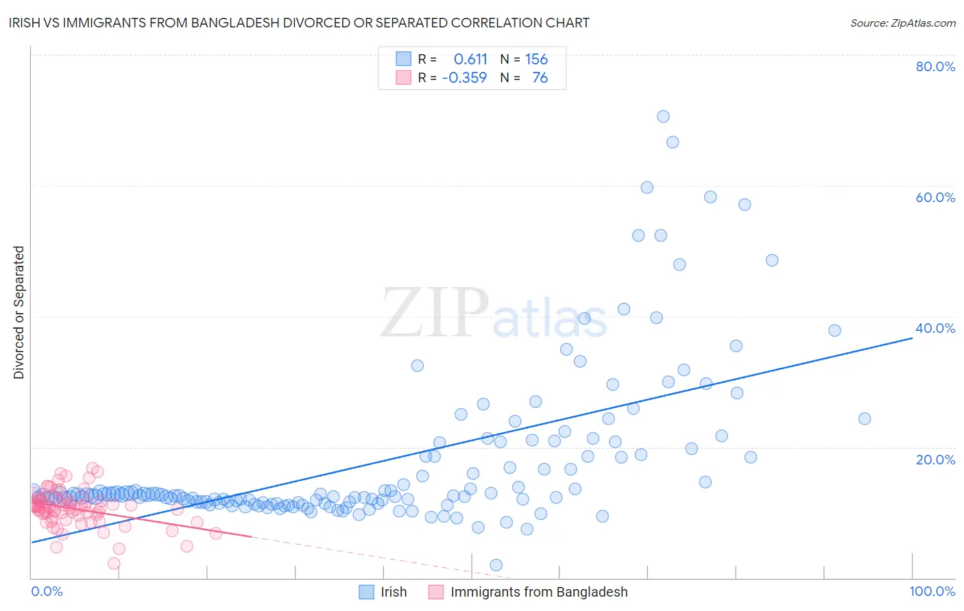 Irish vs Immigrants from Bangladesh Divorced or Separated