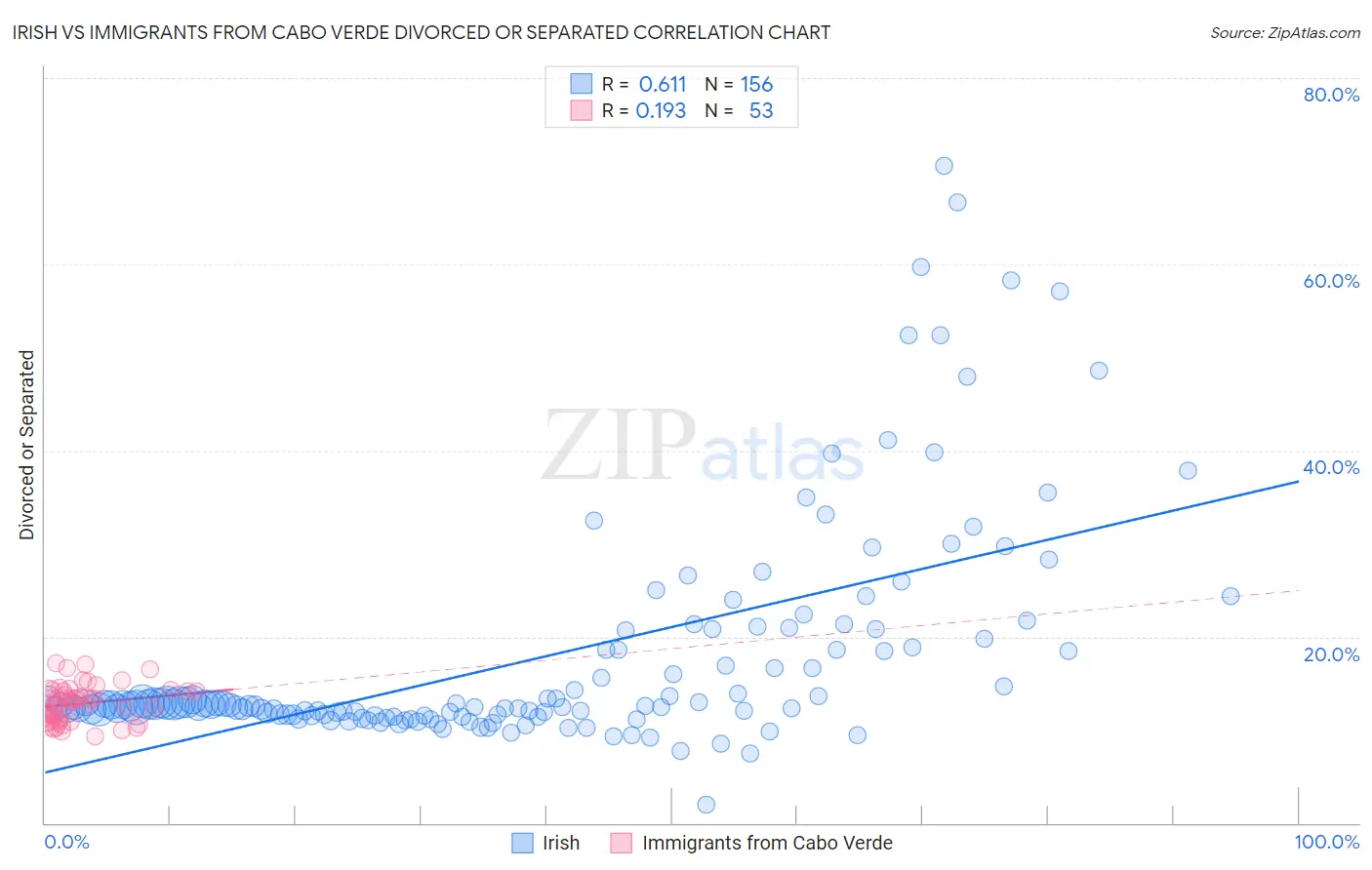 Irish vs Immigrants from Cabo Verde Divorced or Separated