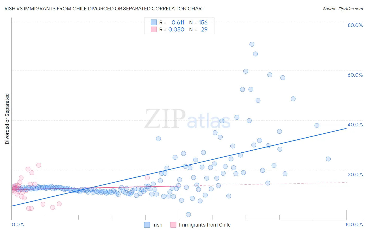 Irish vs Immigrants from Chile Divorced or Separated