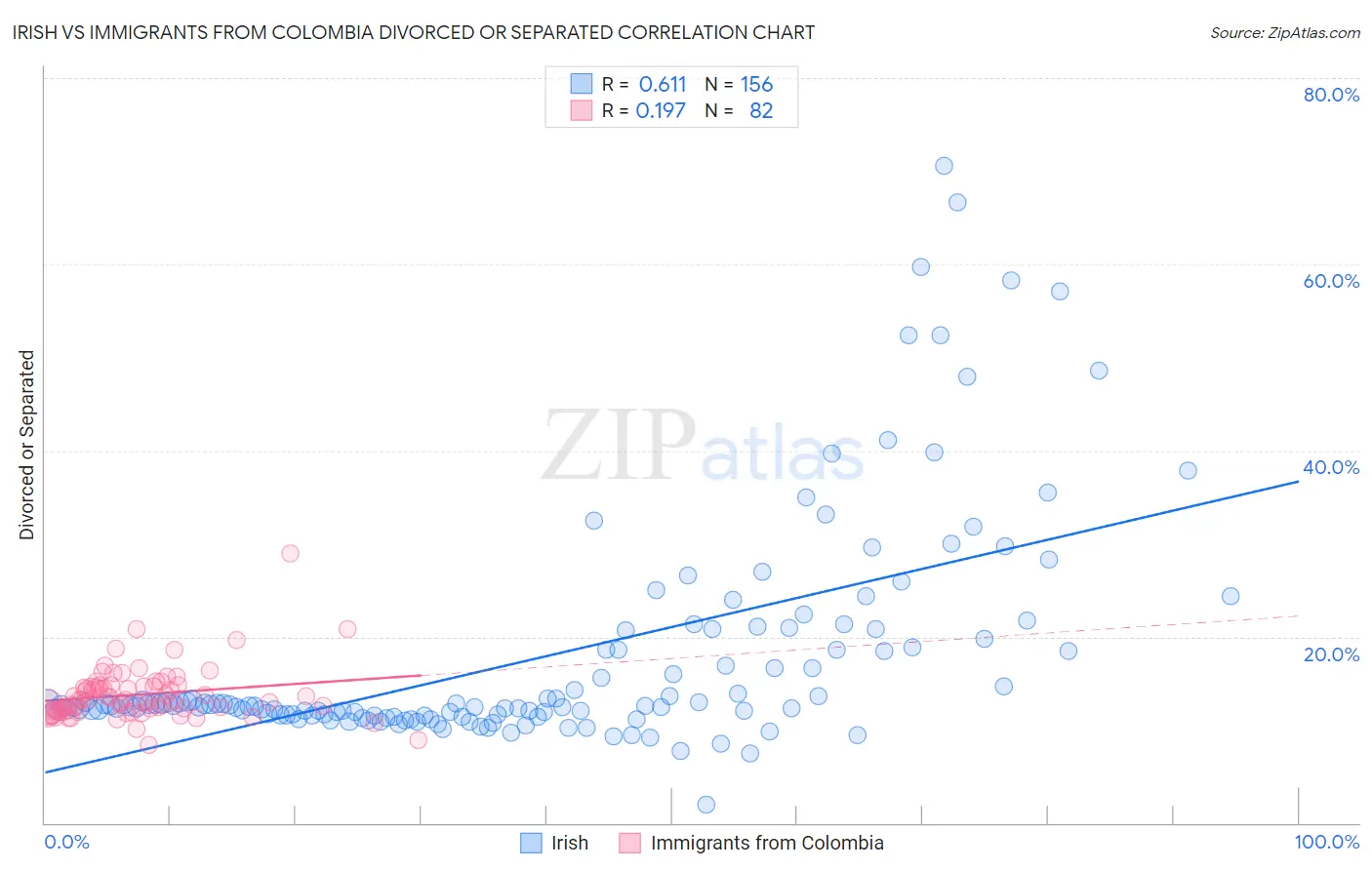 Irish vs Immigrants from Colombia Divorced or Separated
