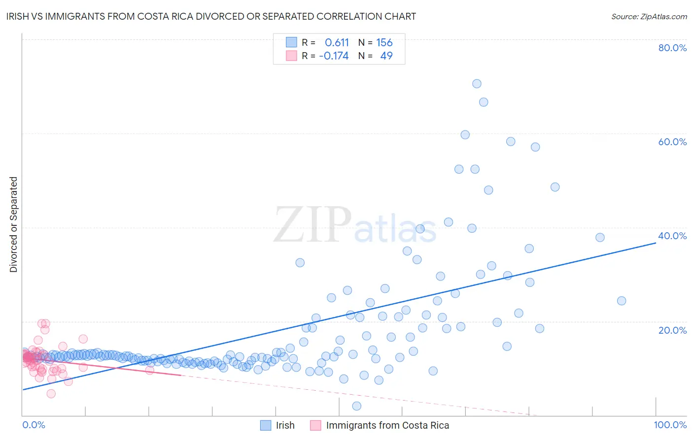 Irish vs Immigrants from Costa Rica Divorced or Separated