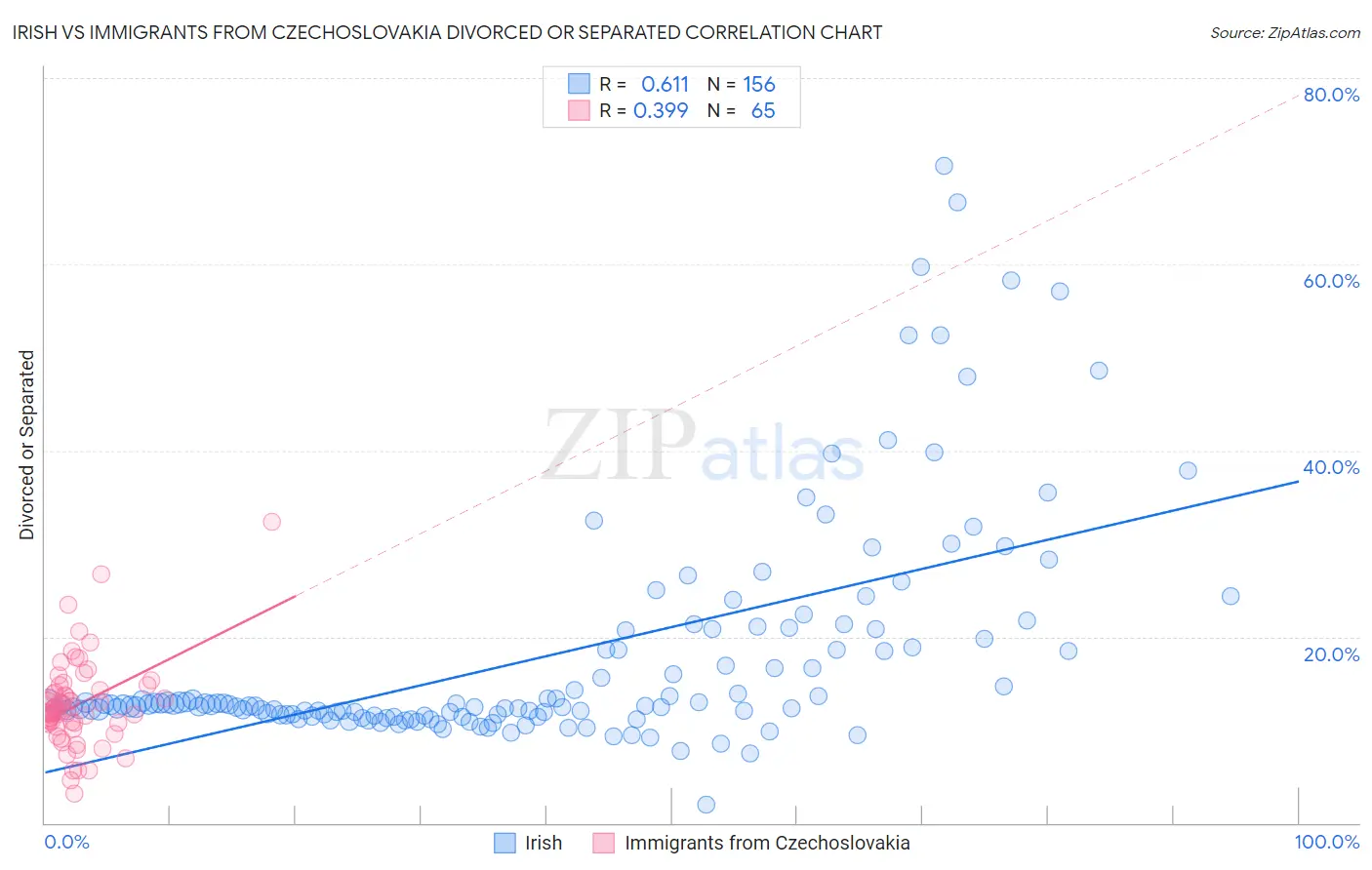 Irish vs Immigrants from Czechoslovakia Divorced or Separated