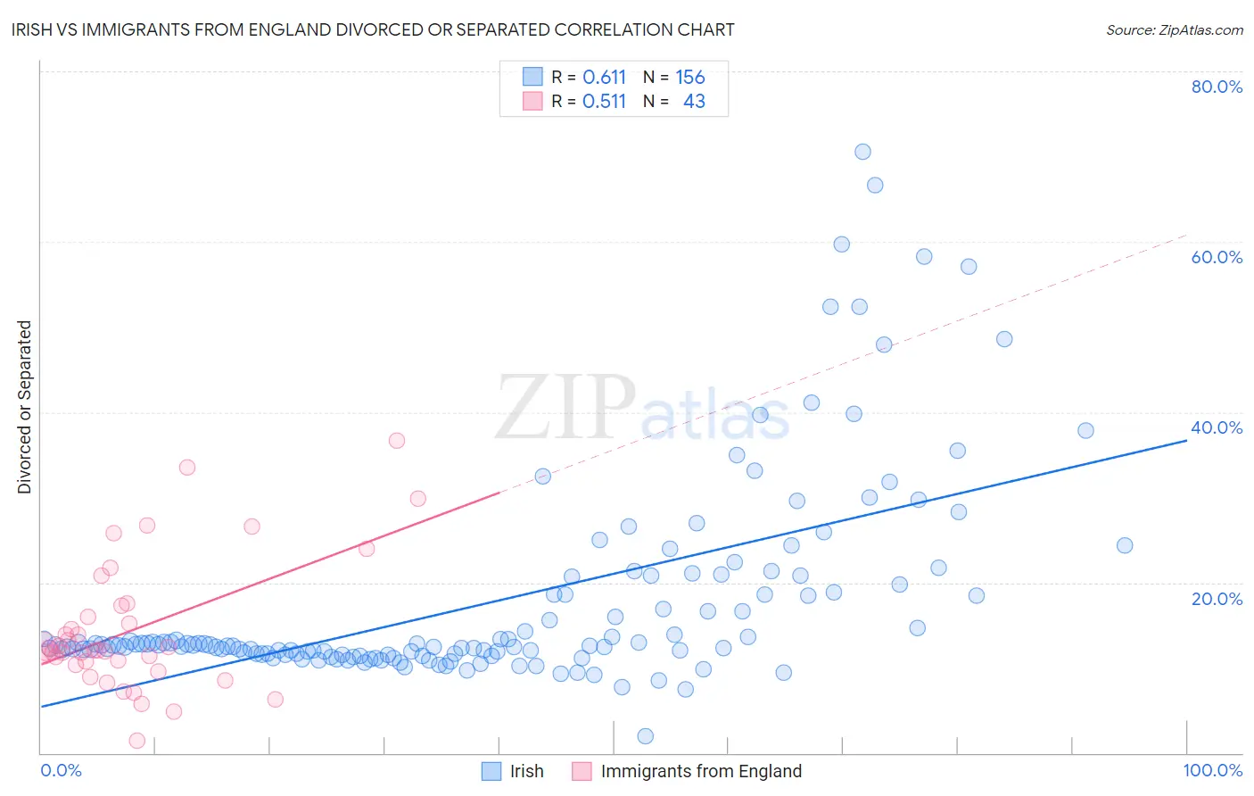 Irish vs Immigrants from England Divorced or Separated