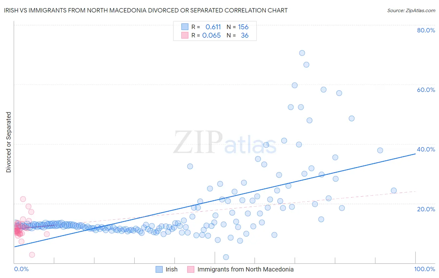 Irish vs Immigrants from North Macedonia Divorced or Separated