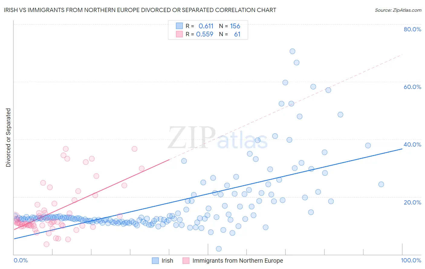 Irish vs Immigrants from Northern Europe Divorced or Separated