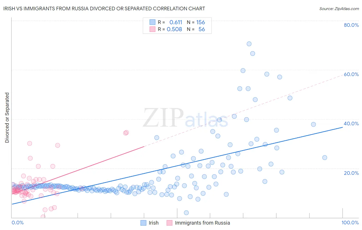 Irish vs Immigrants from Russia Divorced or Separated