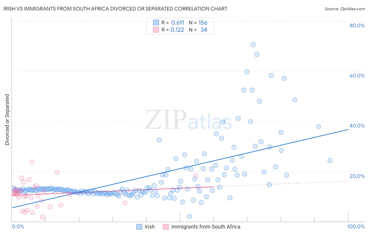 Irish vs Immigrants from South Africa Divorced or Separated