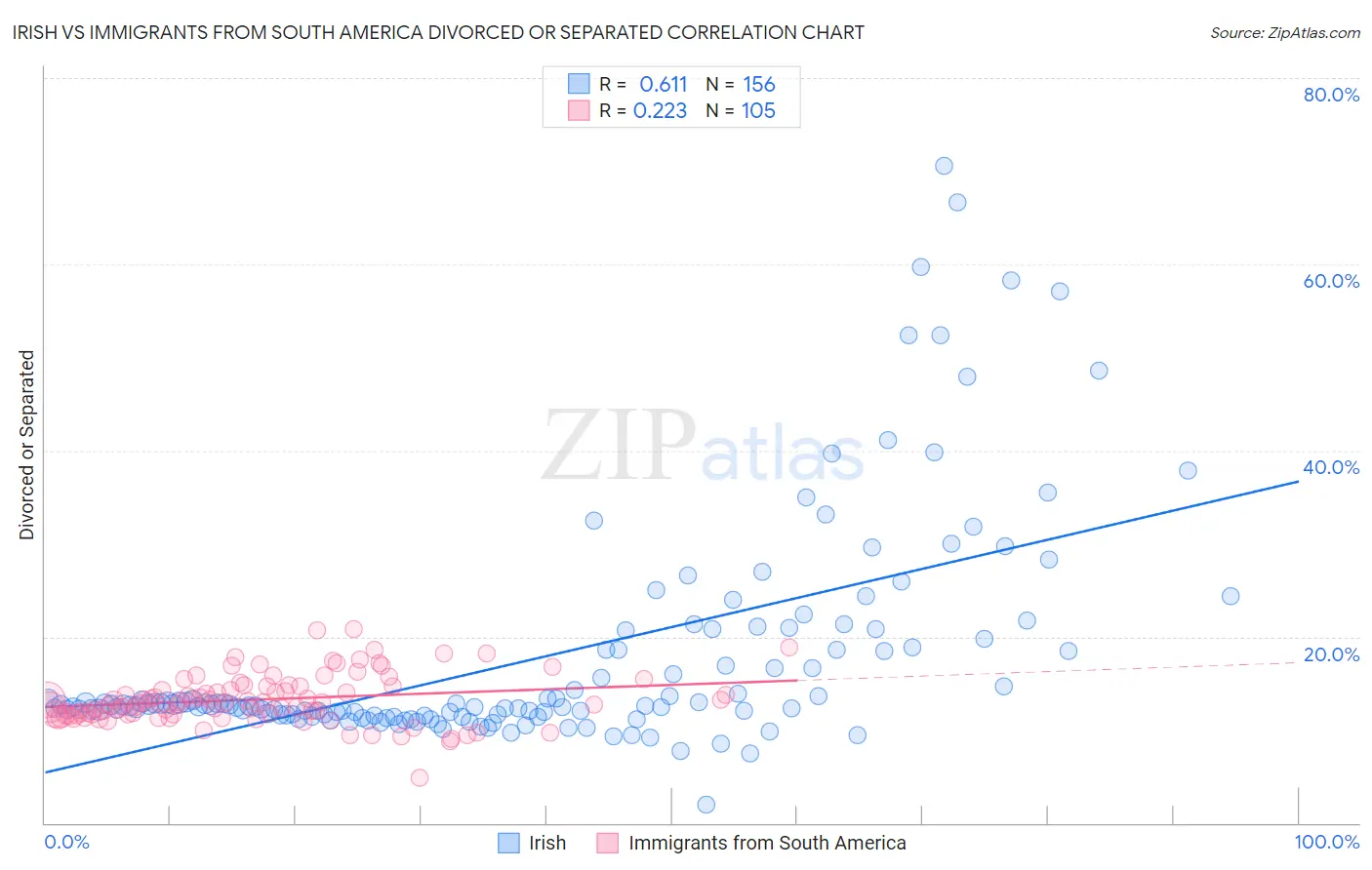 Irish vs Immigrants from South America Divorced or Separated