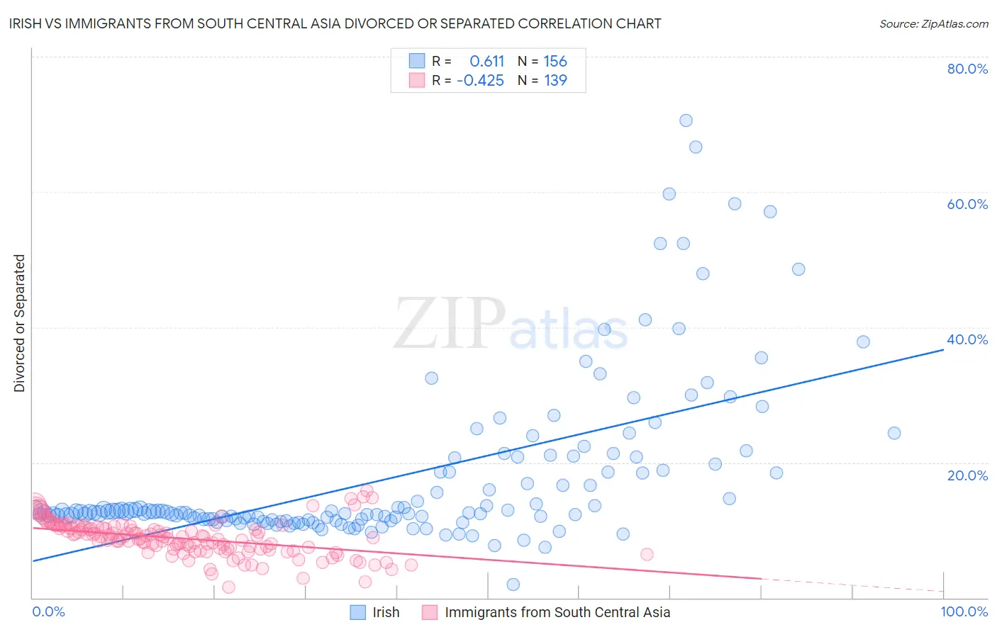 Irish vs Immigrants from South Central Asia Divorced or Separated