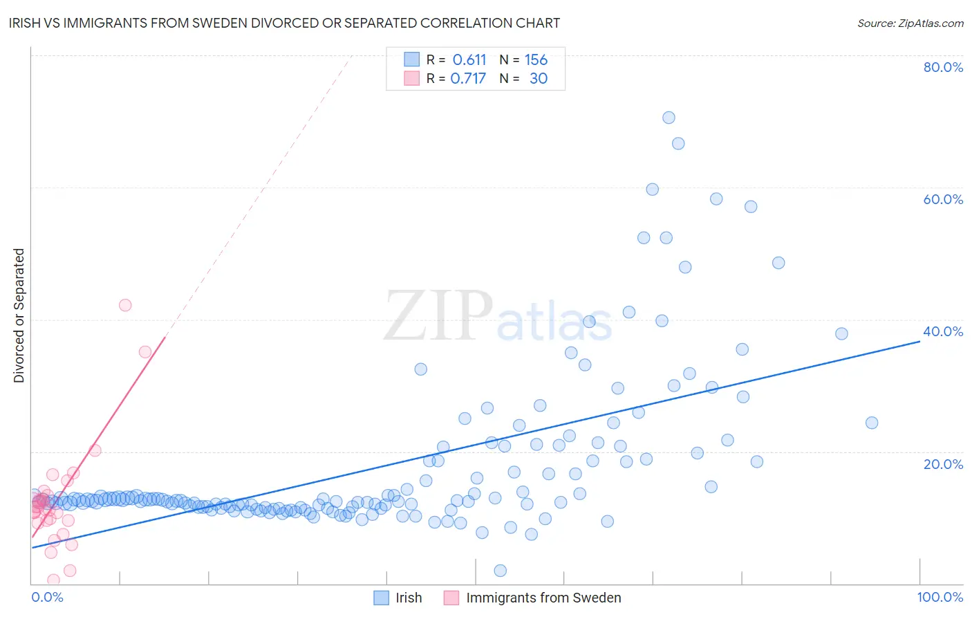 Irish vs Immigrants from Sweden Divorced or Separated