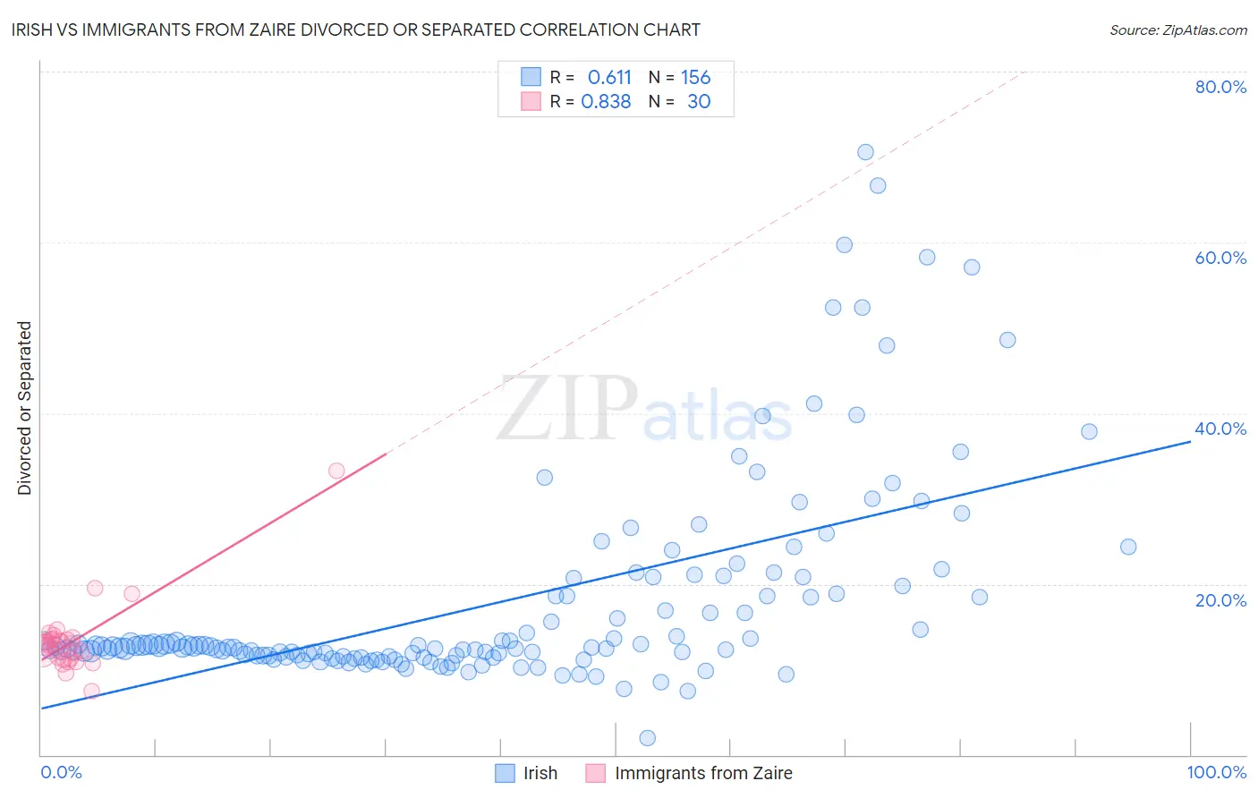 Irish vs Immigrants from Zaire Divorced or Separated