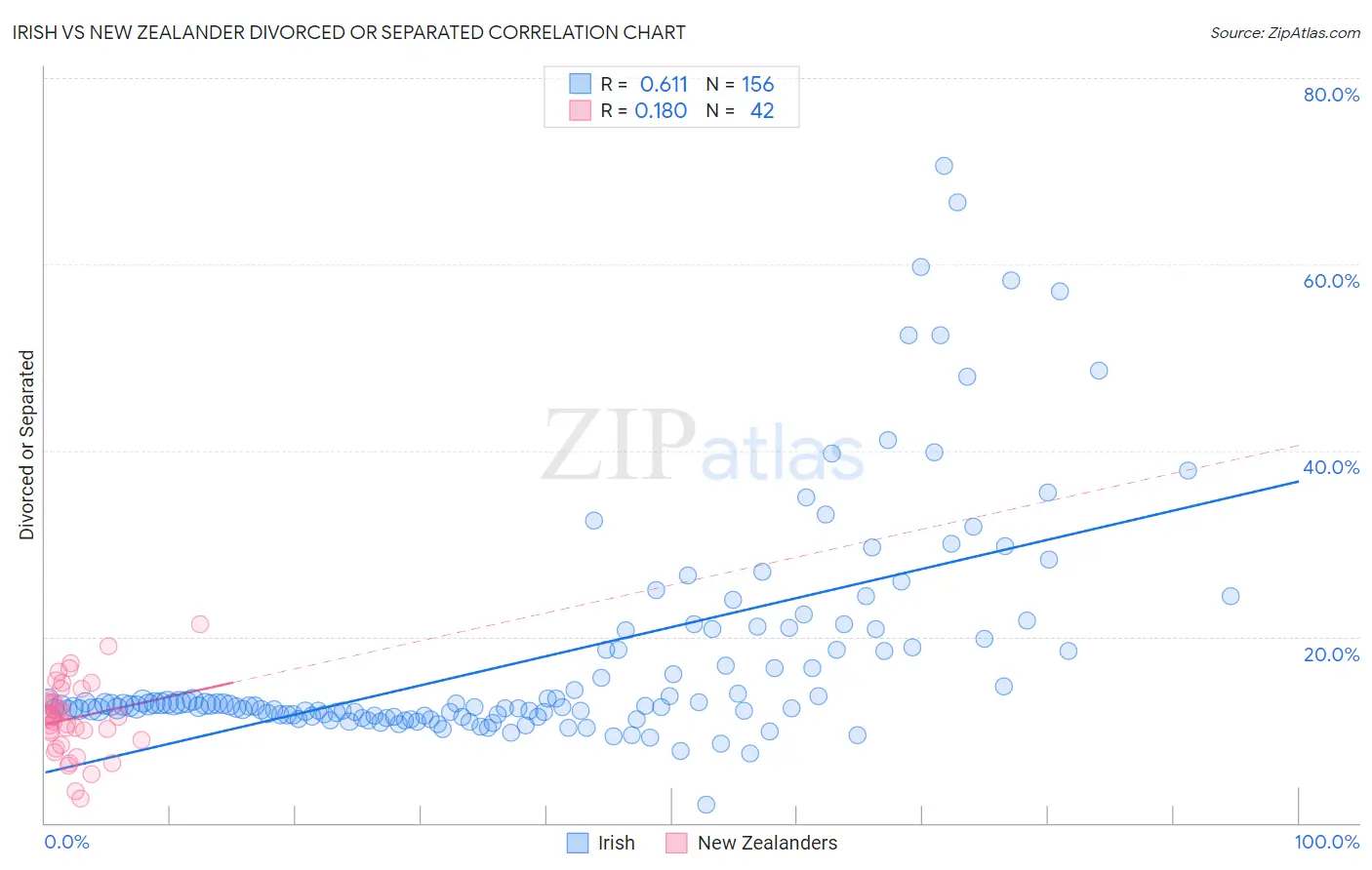 Irish vs New Zealander Divorced or Separated