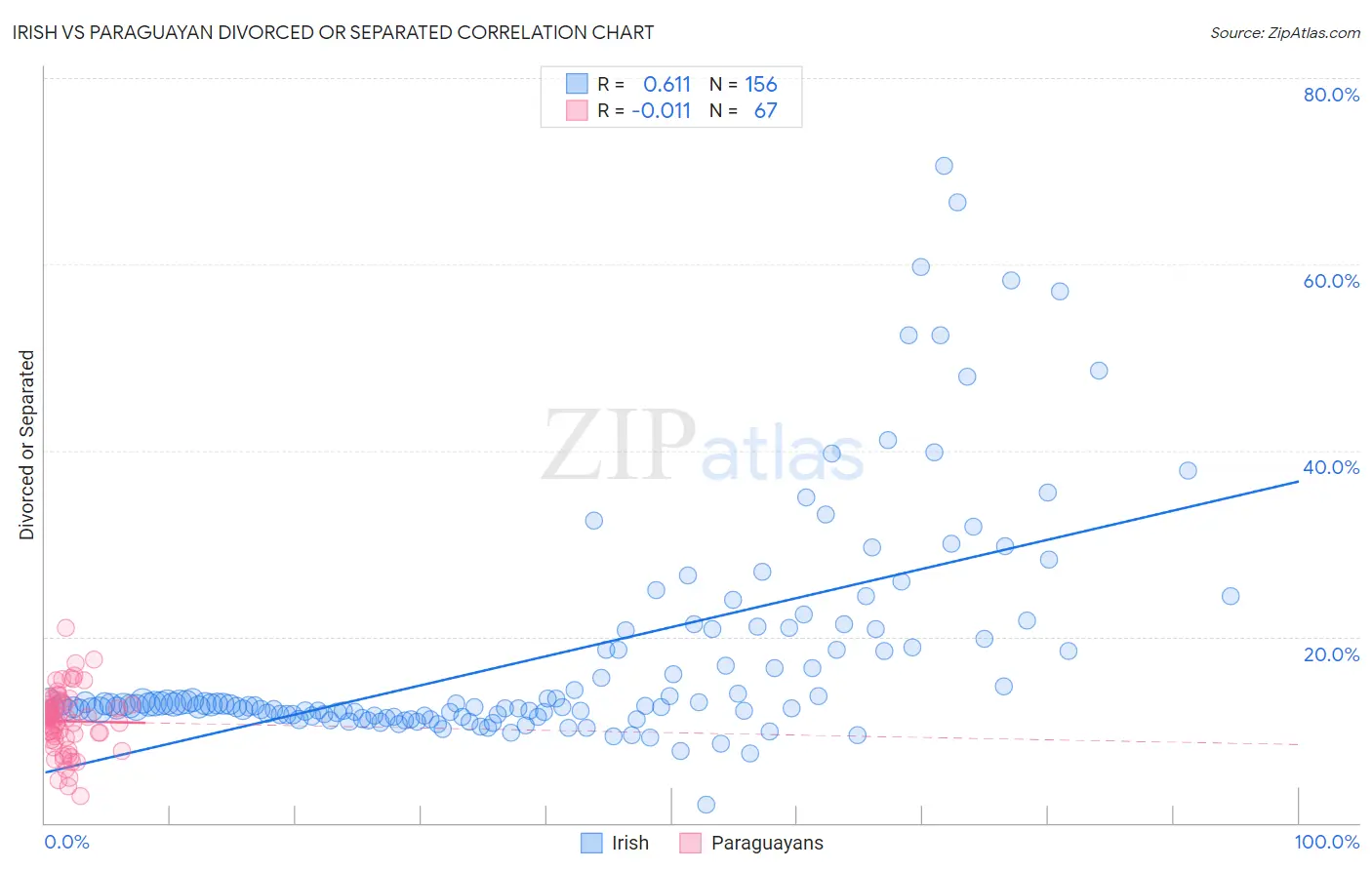 Irish vs Paraguayan Divorced or Separated