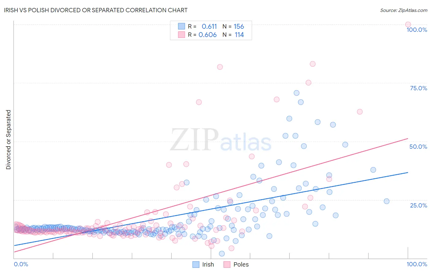 Irish vs Polish Divorced or Separated