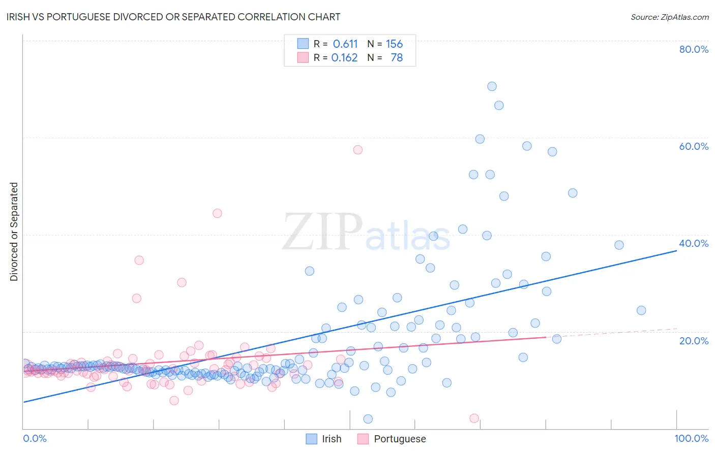 Irish vs Portuguese Divorced or Separated