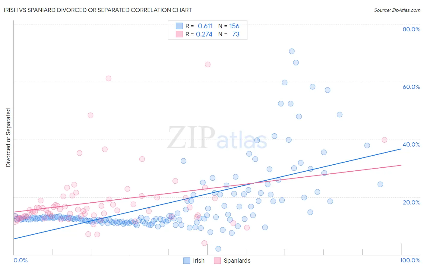 Irish vs Spaniard Divorced or Separated