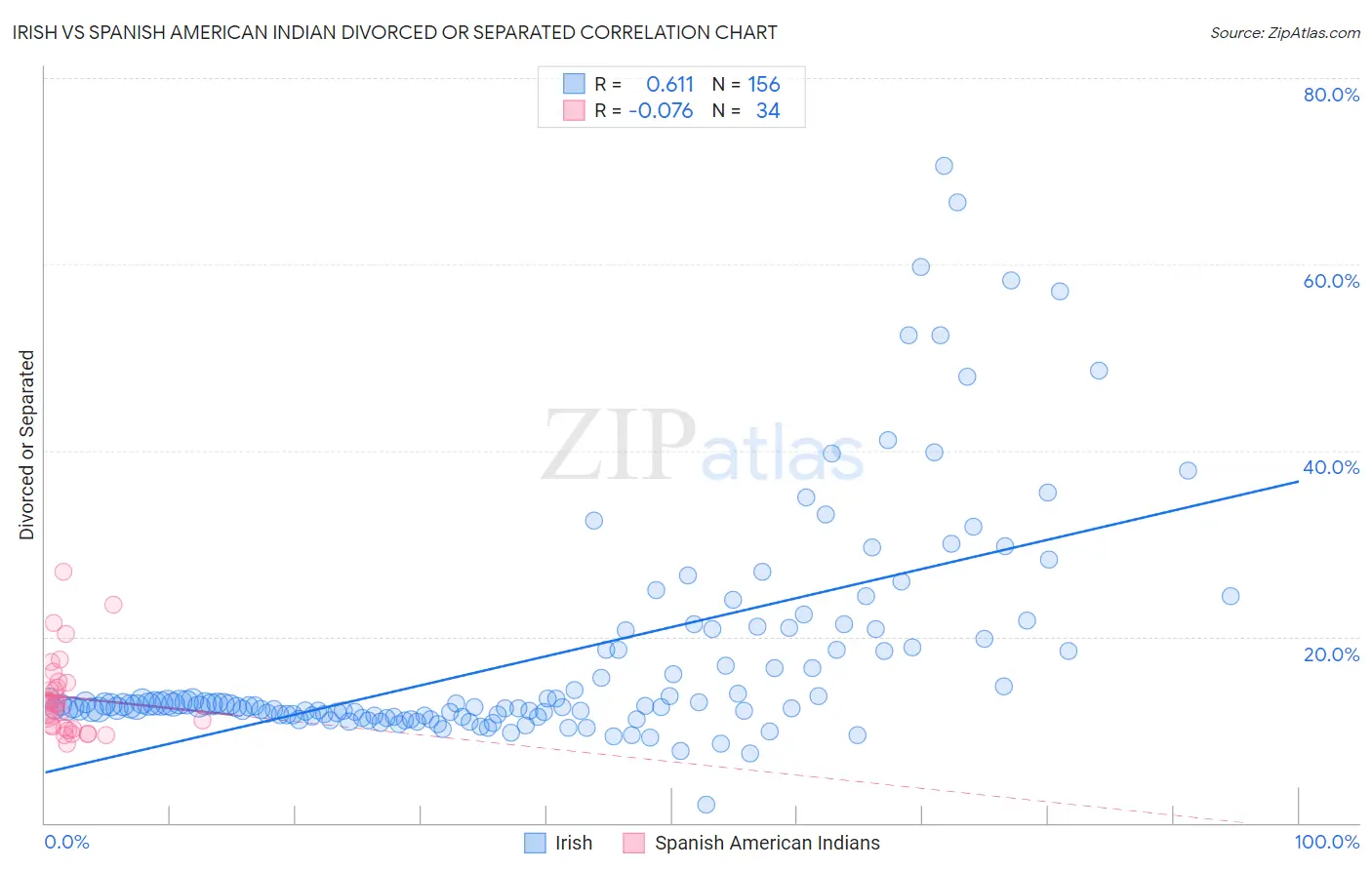 Irish vs Spanish American Indian Divorced or Separated