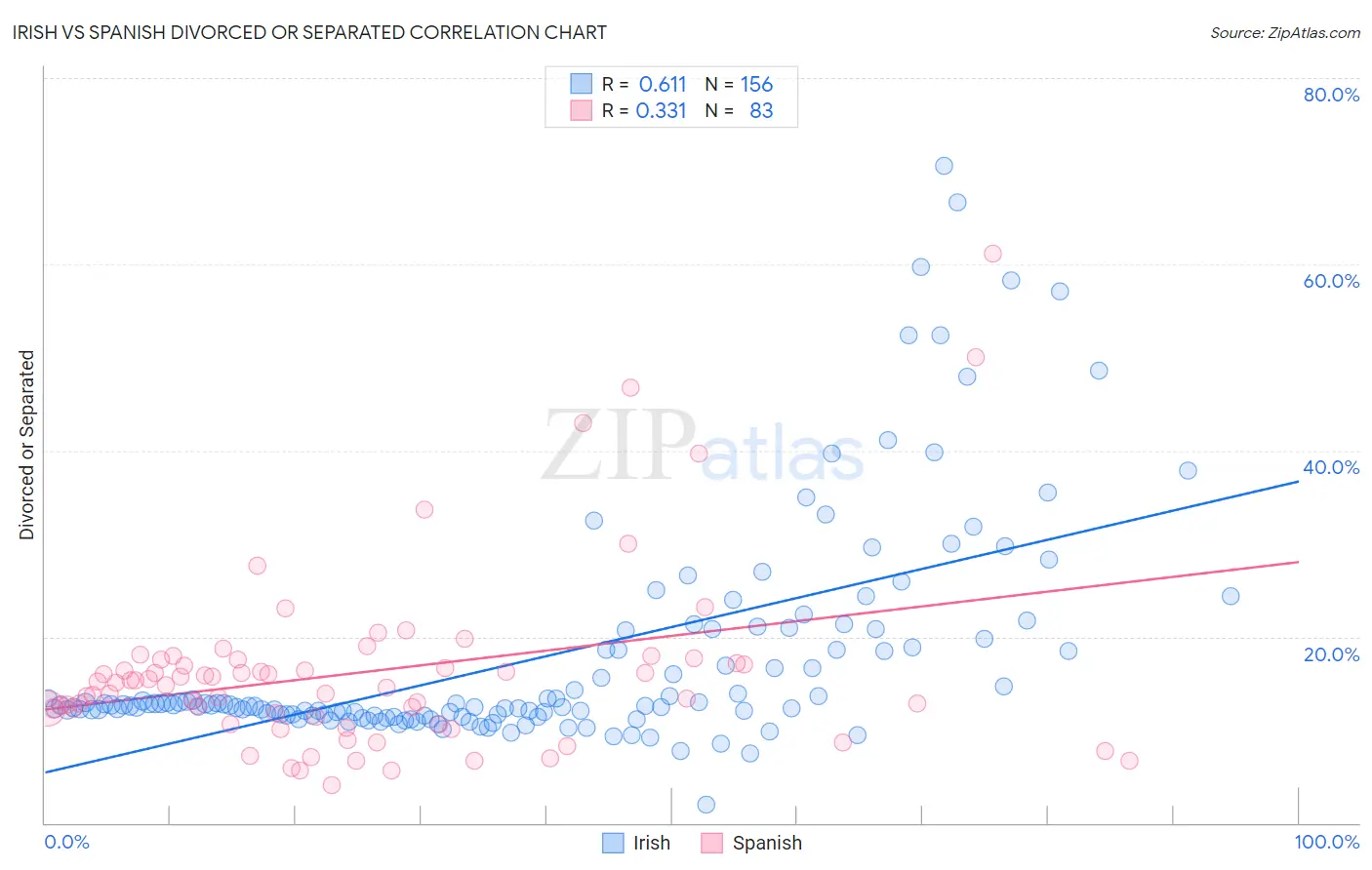 Irish vs Spanish Divorced or Separated