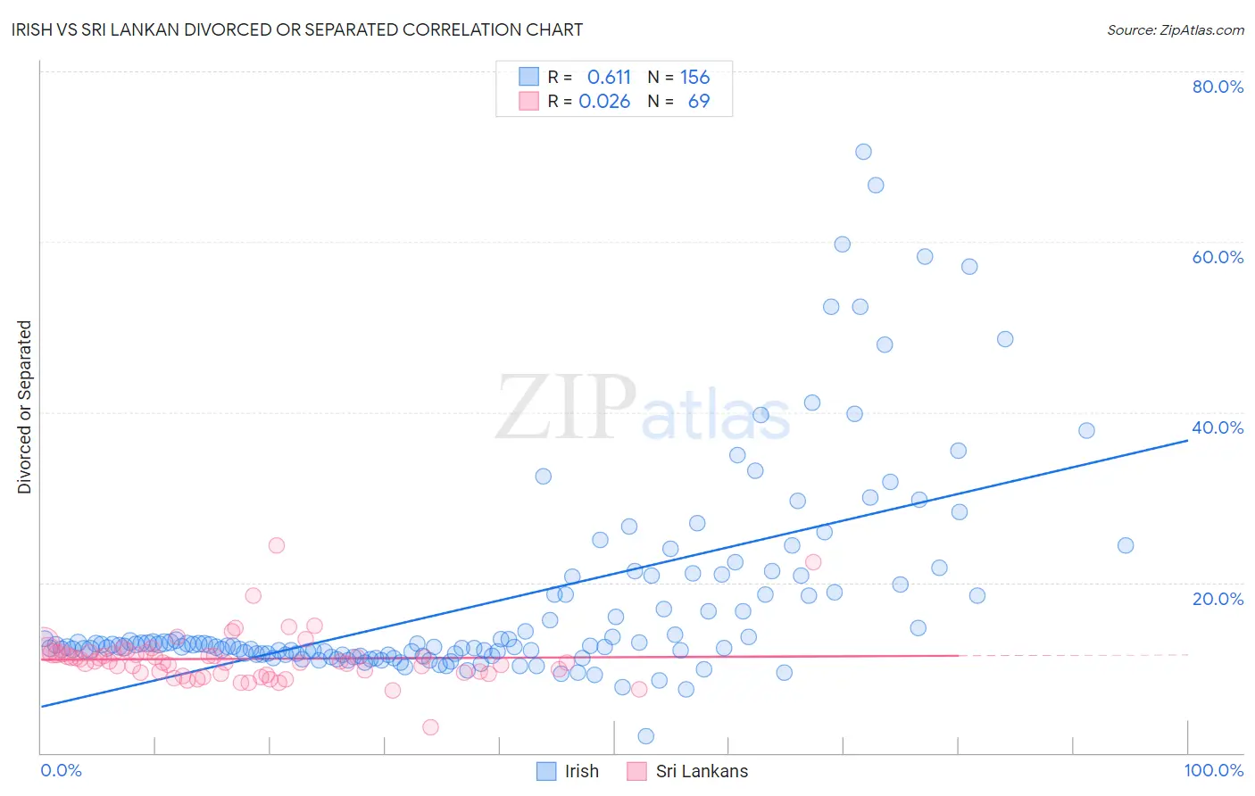 Irish vs Sri Lankan Divorced or Separated