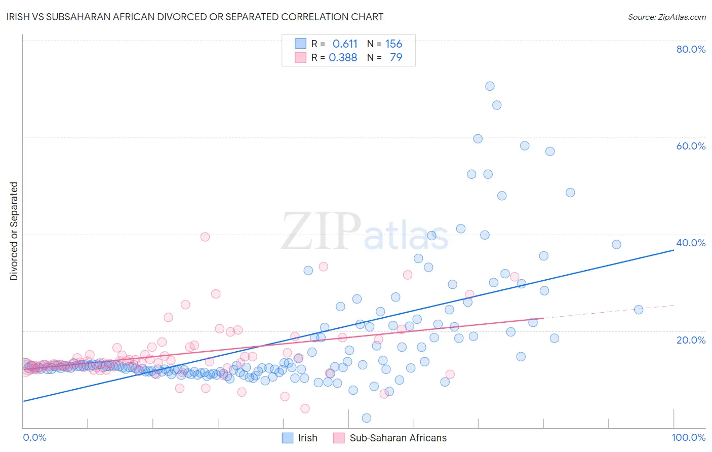 Irish vs Subsaharan African Divorced or Separated