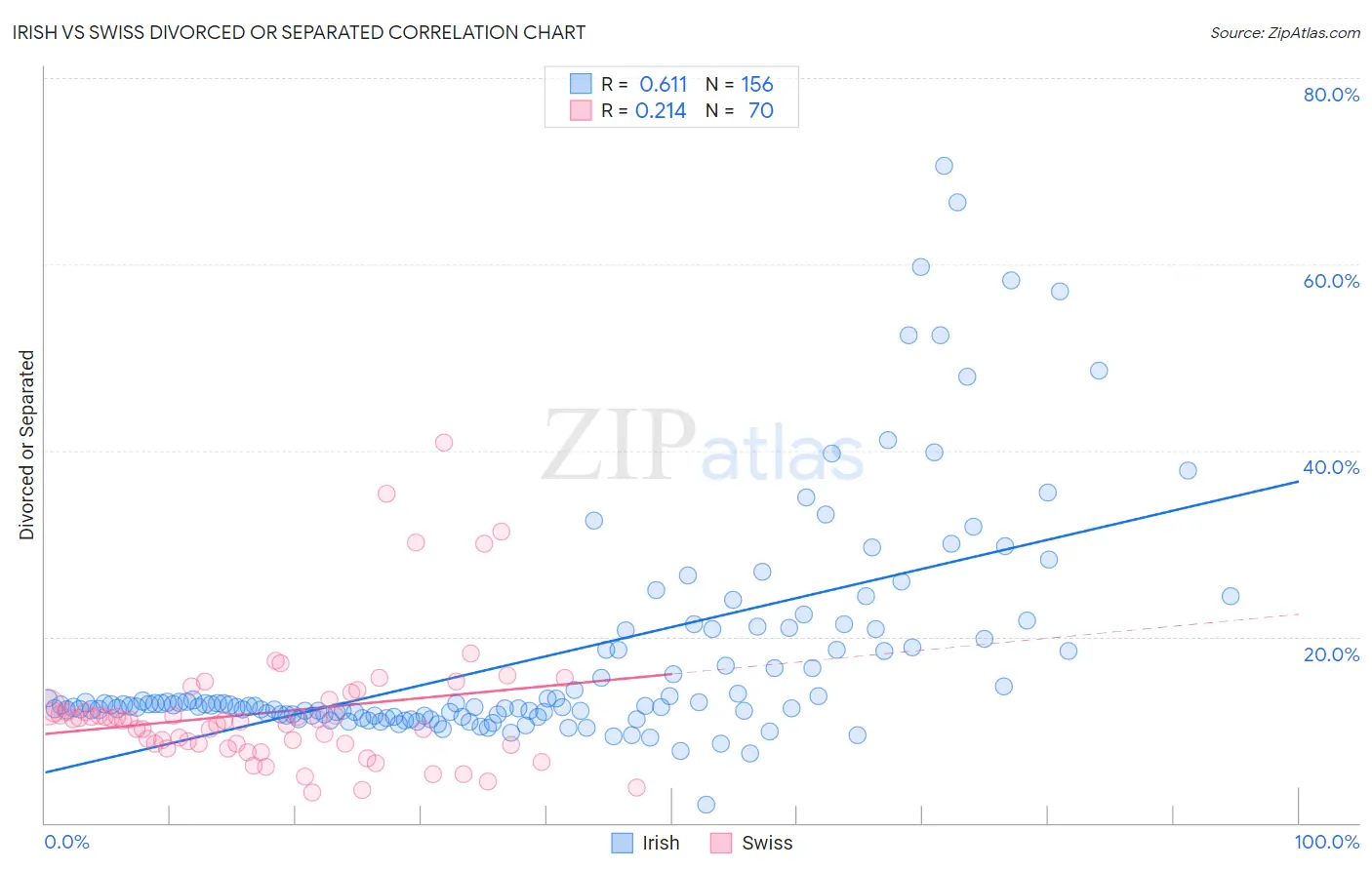 Irish vs Swiss Divorced or Separated