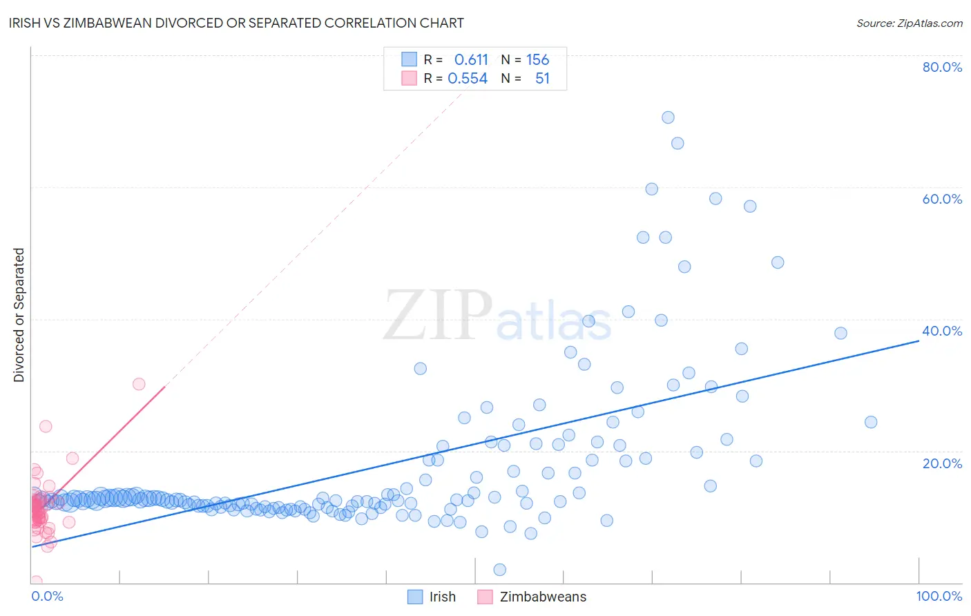 Irish vs Zimbabwean Divorced or Separated