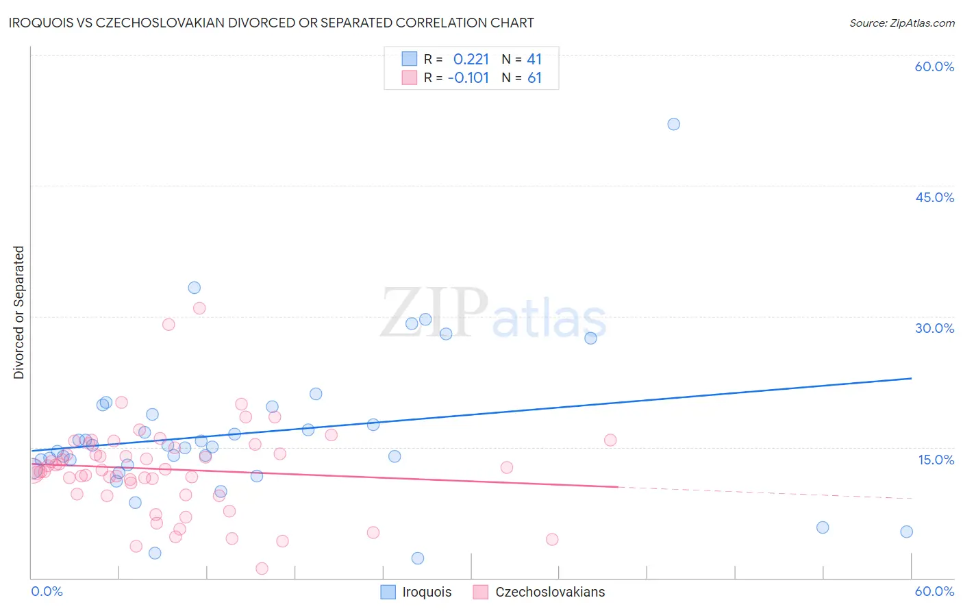 Iroquois vs Czechoslovakian Divorced or Separated