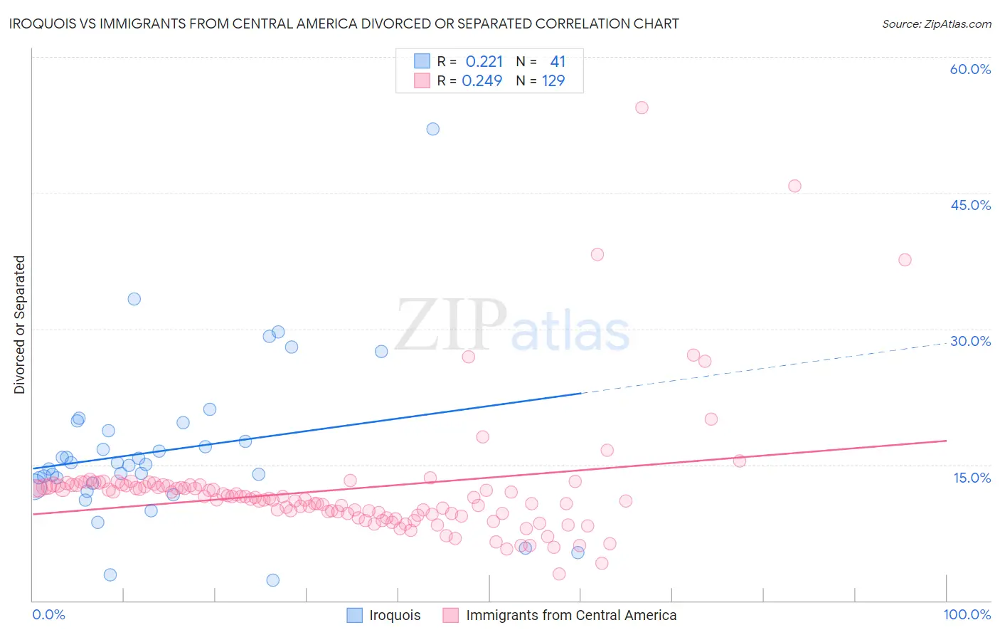 Iroquois vs Immigrants from Central America Divorced or Separated