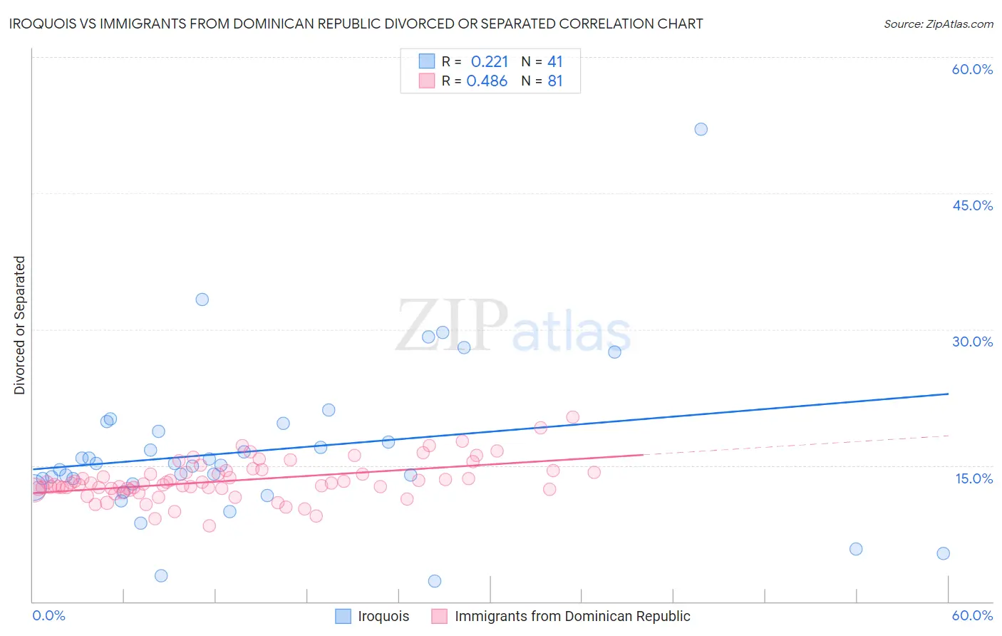 Iroquois vs Immigrants from Dominican Republic Divorced or Separated