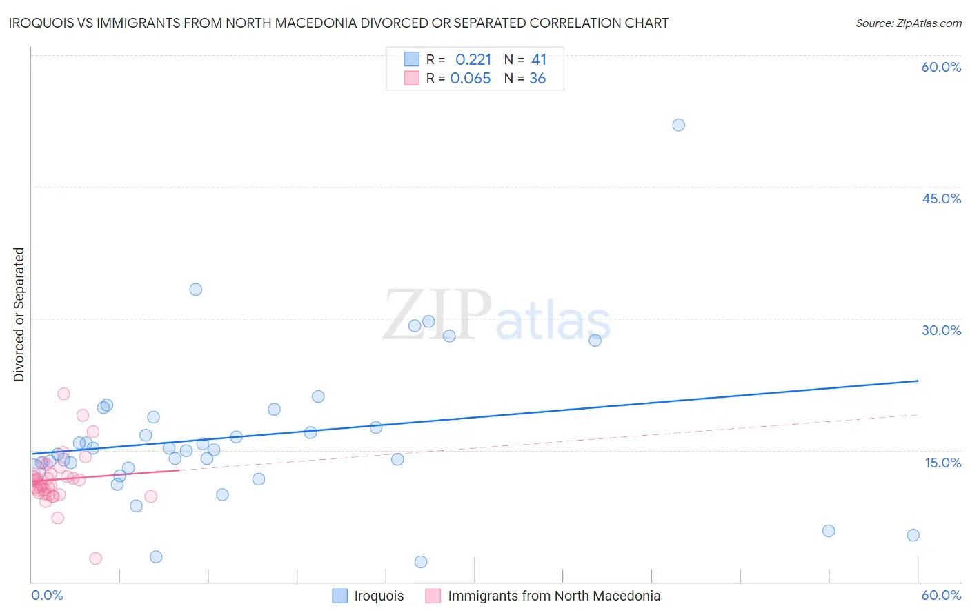 Iroquois vs Immigrants from North Macedonia Divorced or Separated