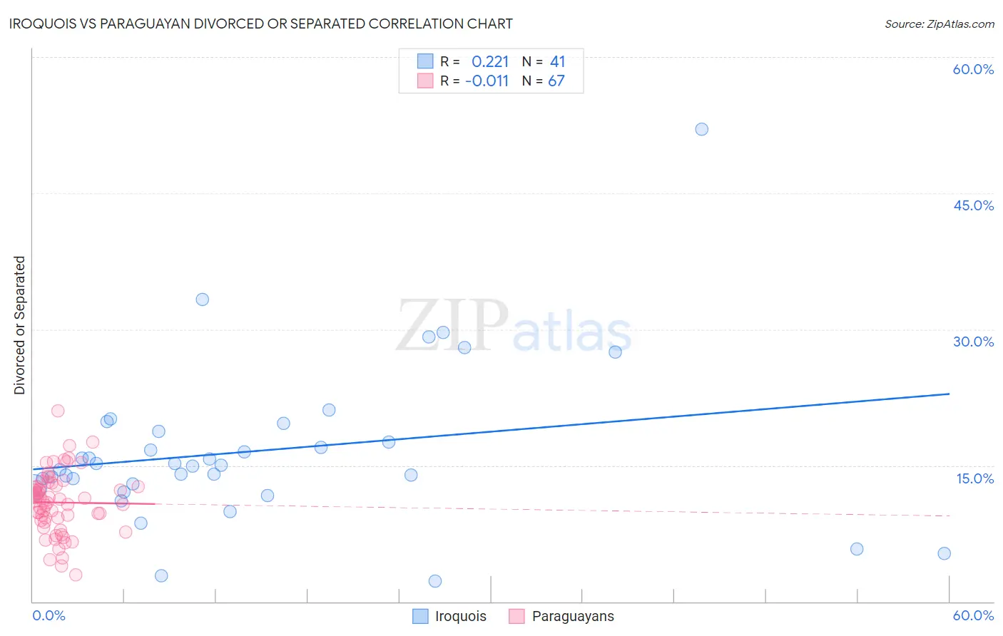 Iroquois vs Paraguayan Divorced or Separated