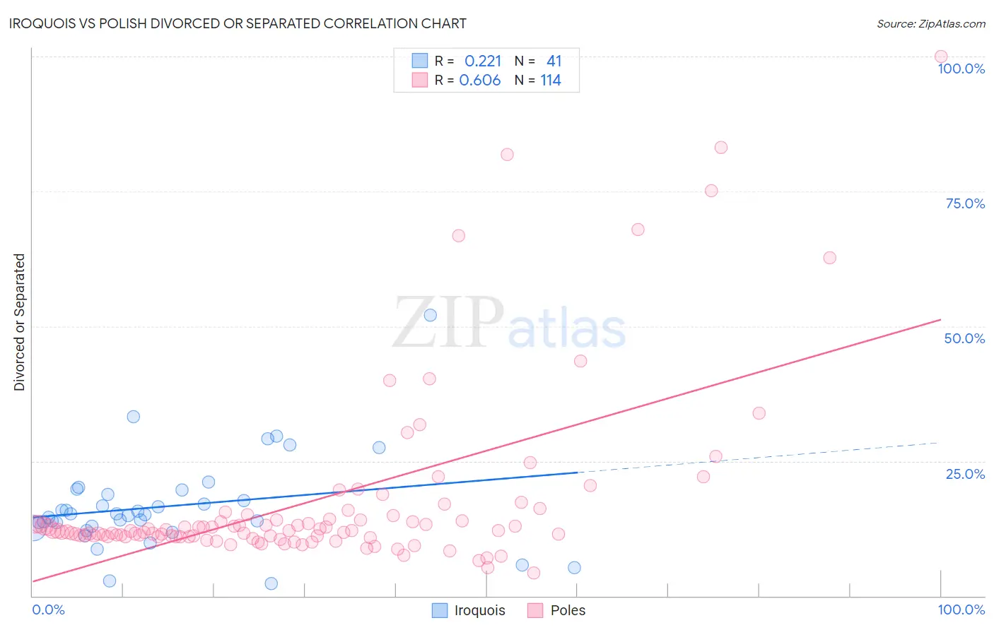 Iroquois vs Polish Divorced or Separated