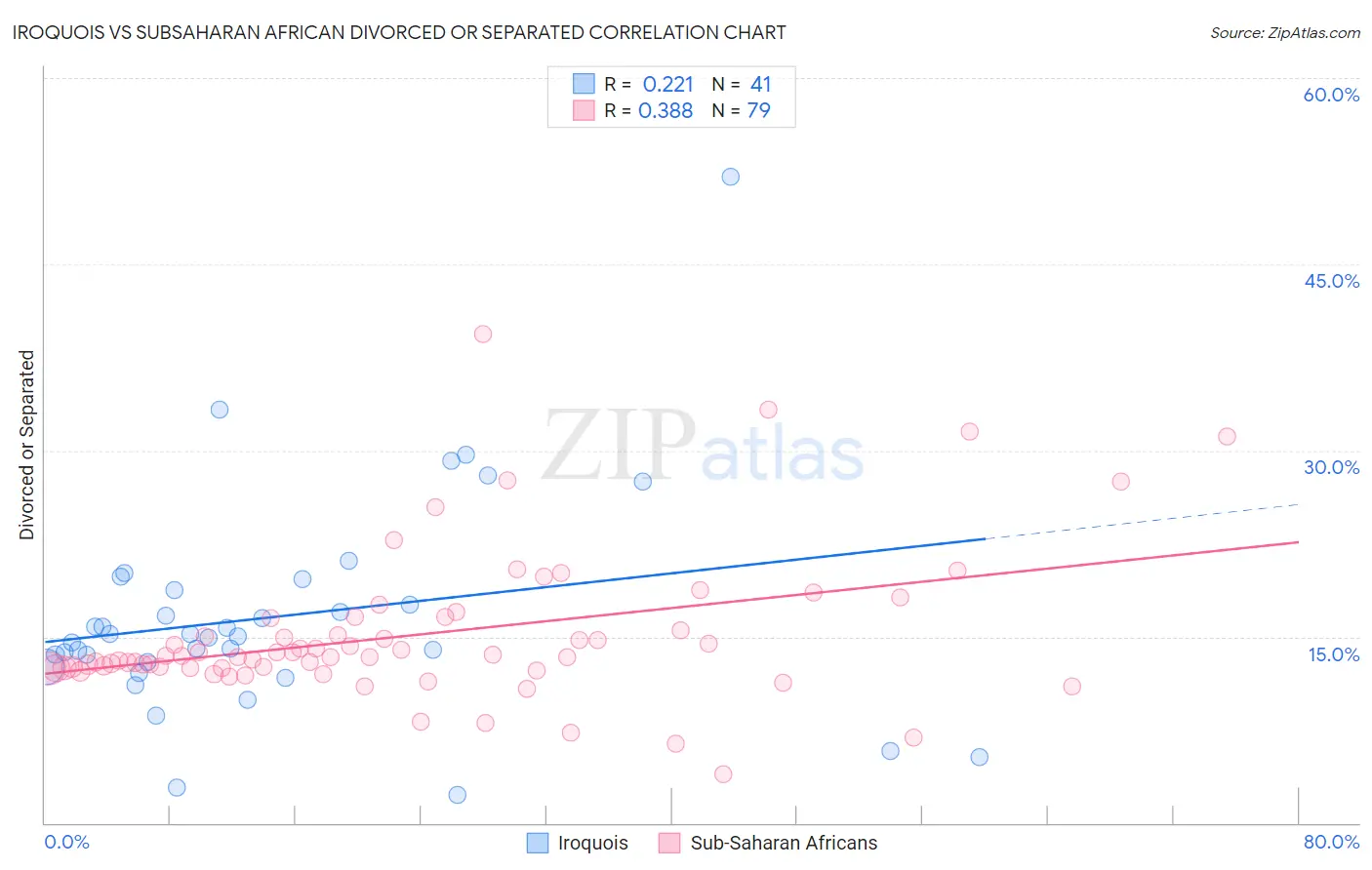 Iroquois vs Subsaharan African Divorced or Separated