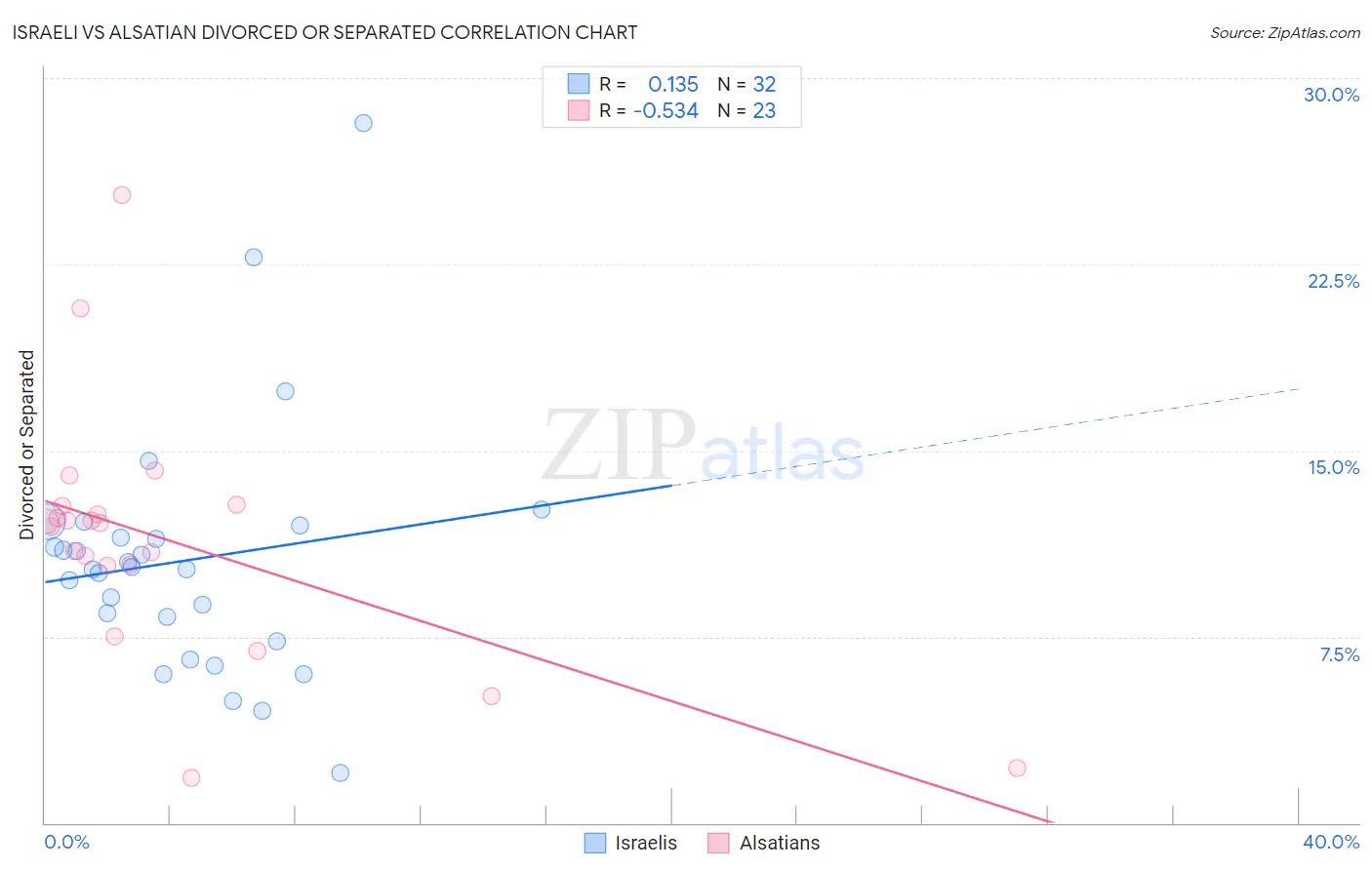 Israeli vs Alsatian Divorced or Separated