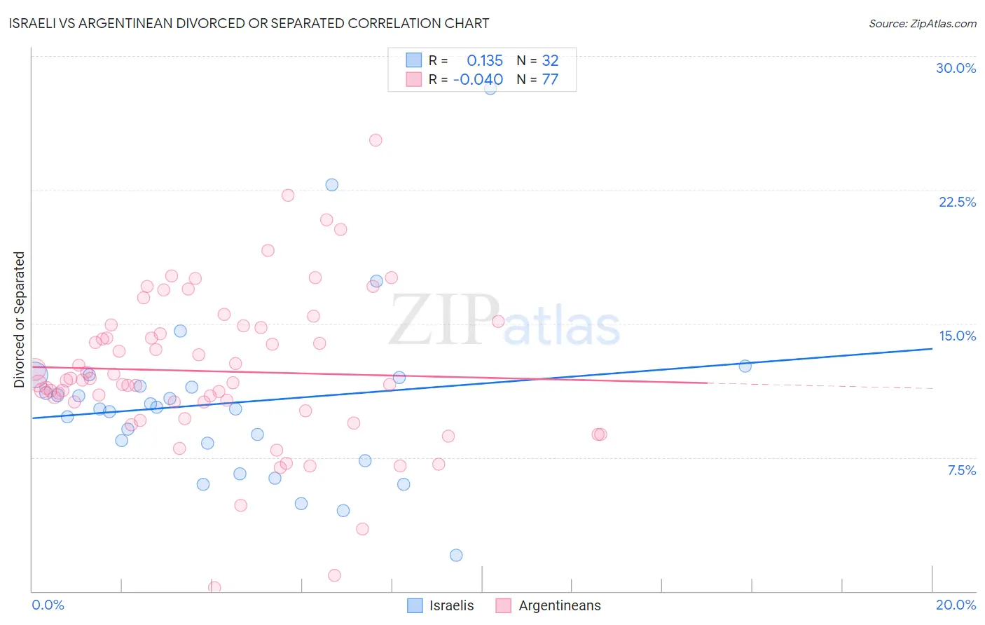 Israeli vs Argentinean Divorced or Separated