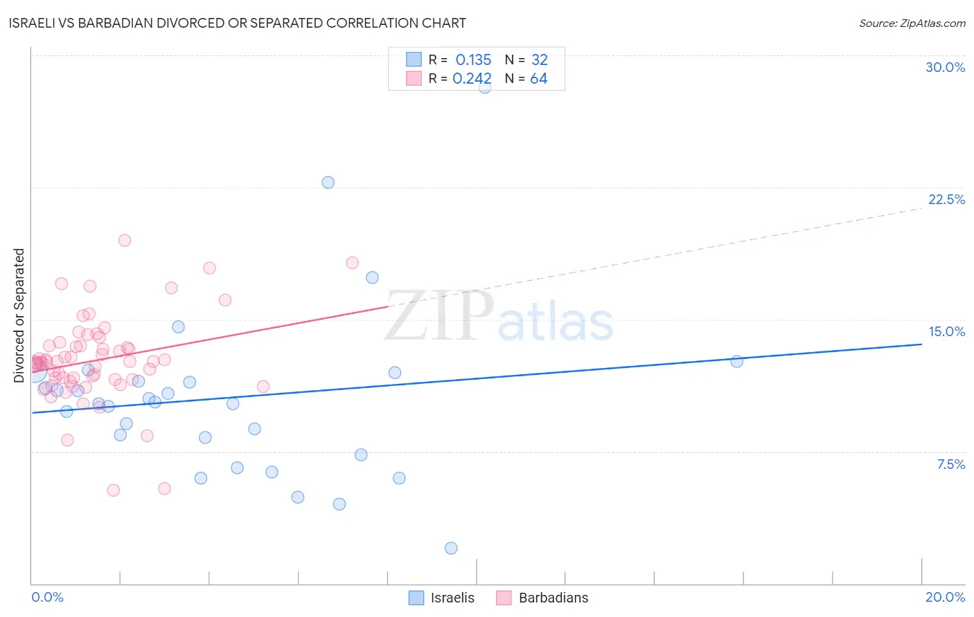 Israeli vs Barbadian Divorced or Separated