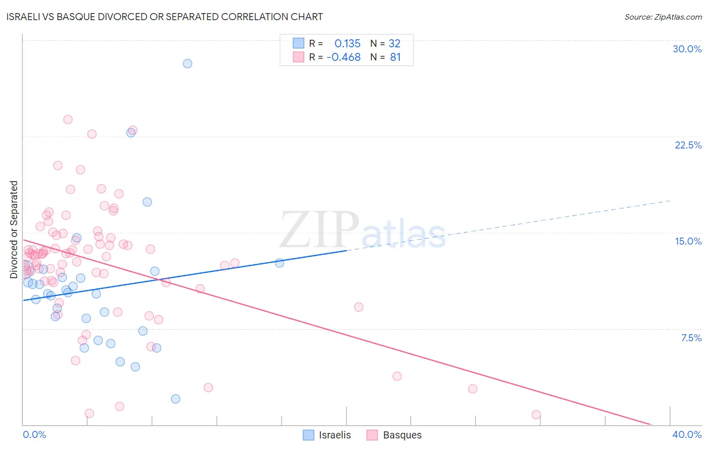Israeli vs Basque Divorced or Separated