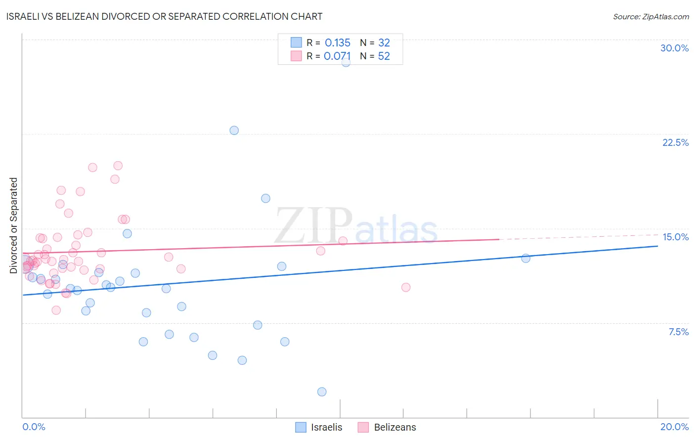 Israeli vs Belizean Divorced or Separated