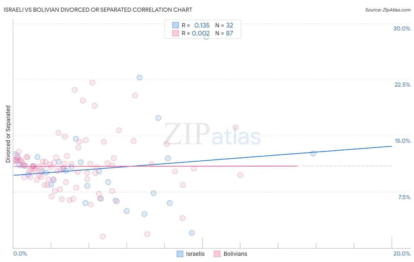 Israeli vs Bolivian Divorced or Separated
