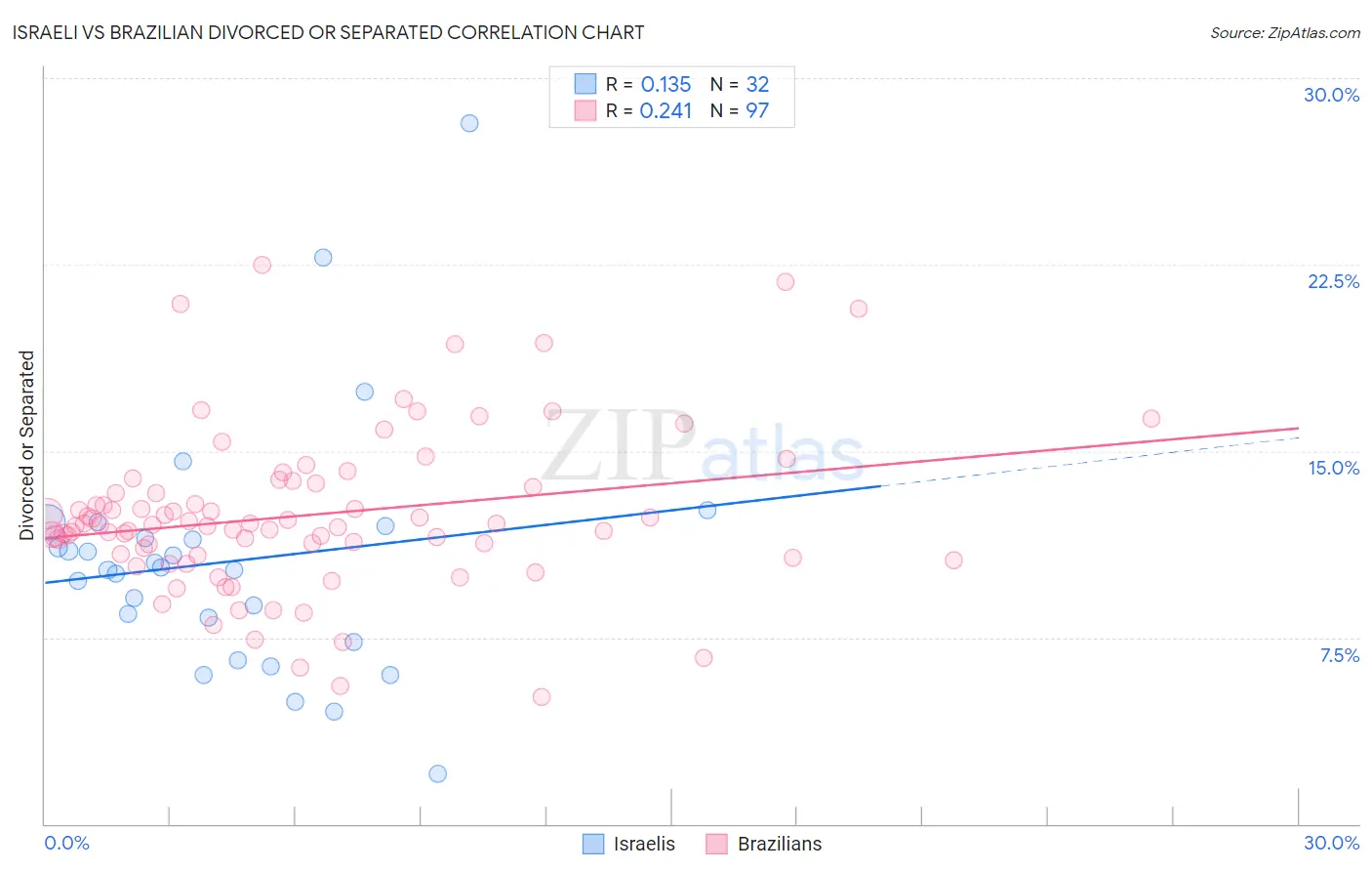 Israeli vs Brazilian Divorced or Separated