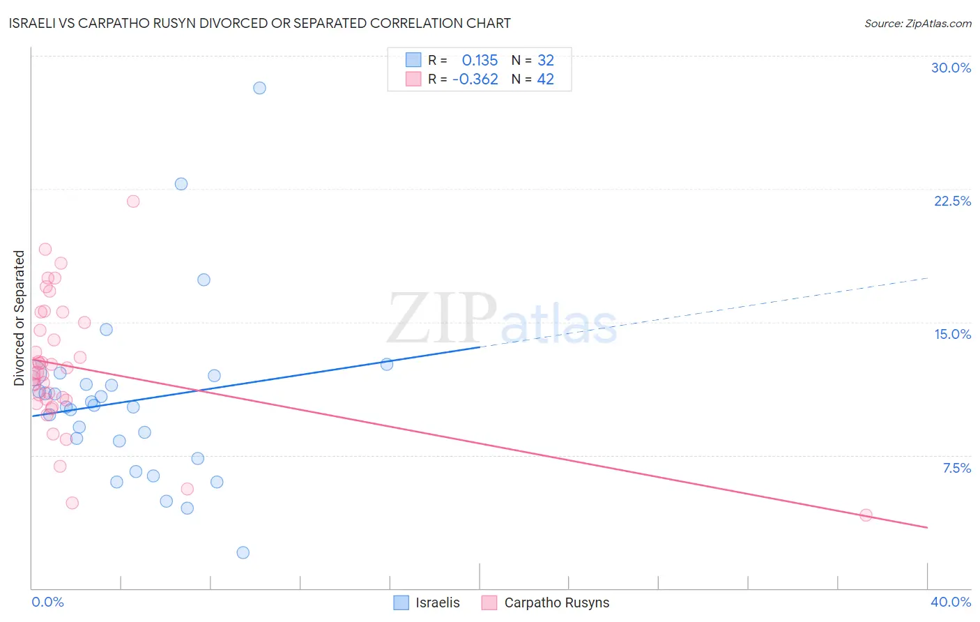 Israeli vs Carpatho Rusyn Divorced or Separated