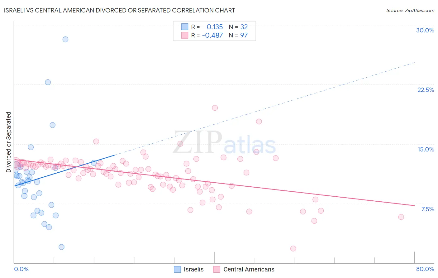 Israeli vs Central American Divorced or Separated