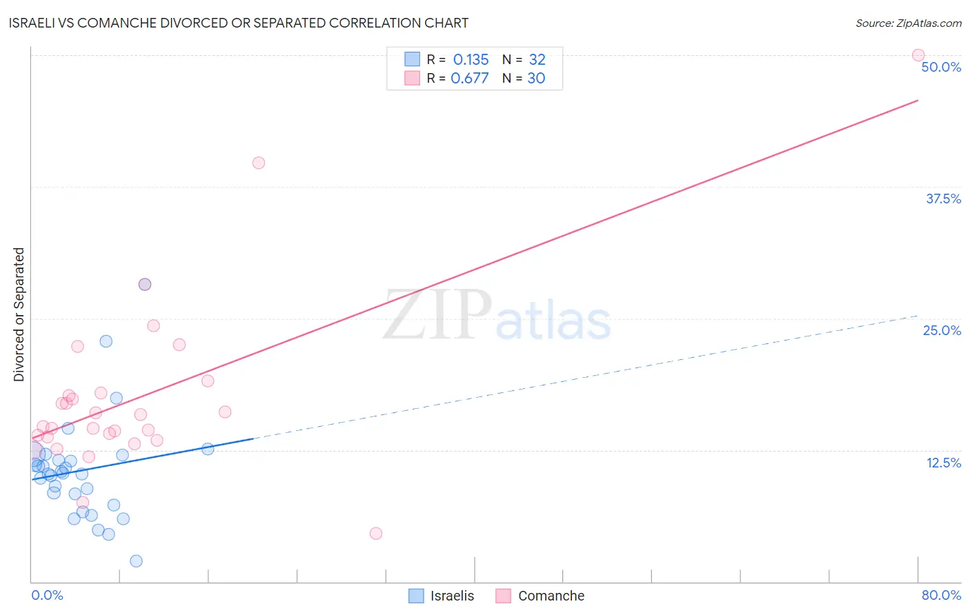 Israeli vs Comanche Divorced or Separated