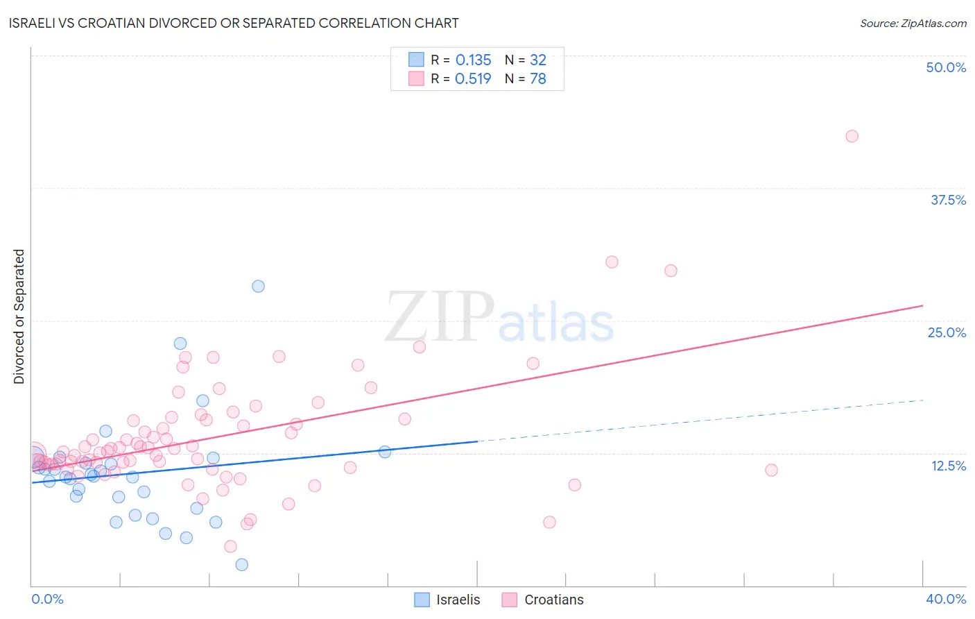 Israeli vs Croatian Divorced or Separated