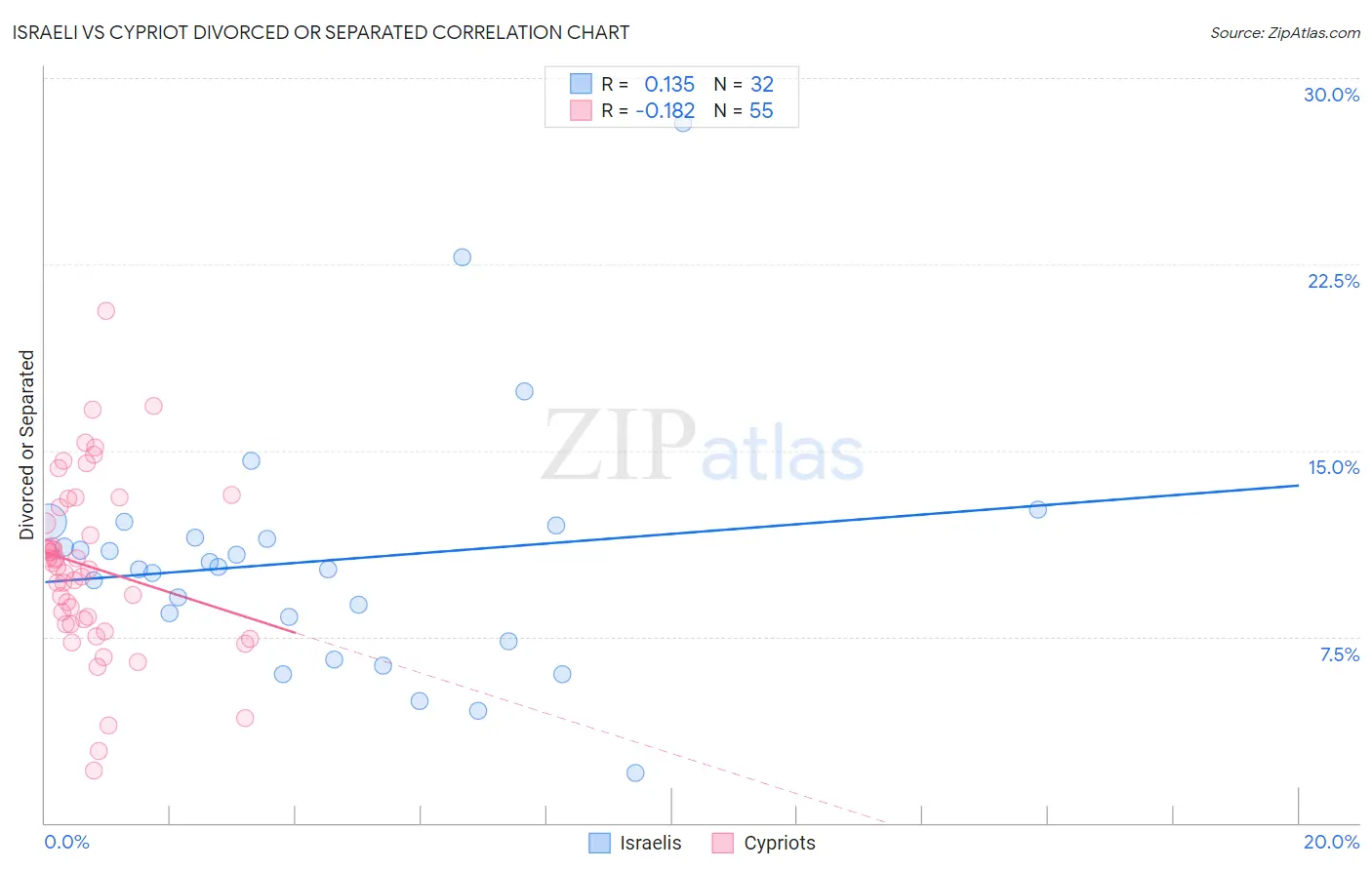 Israeli vs Cypriot Divorced or Separated