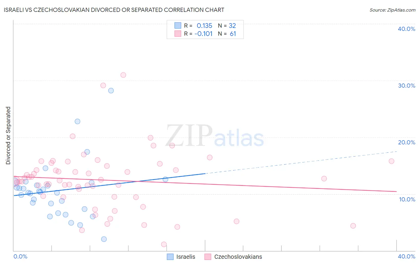 Israeli vs Czechoslovakian Divorced or Separated