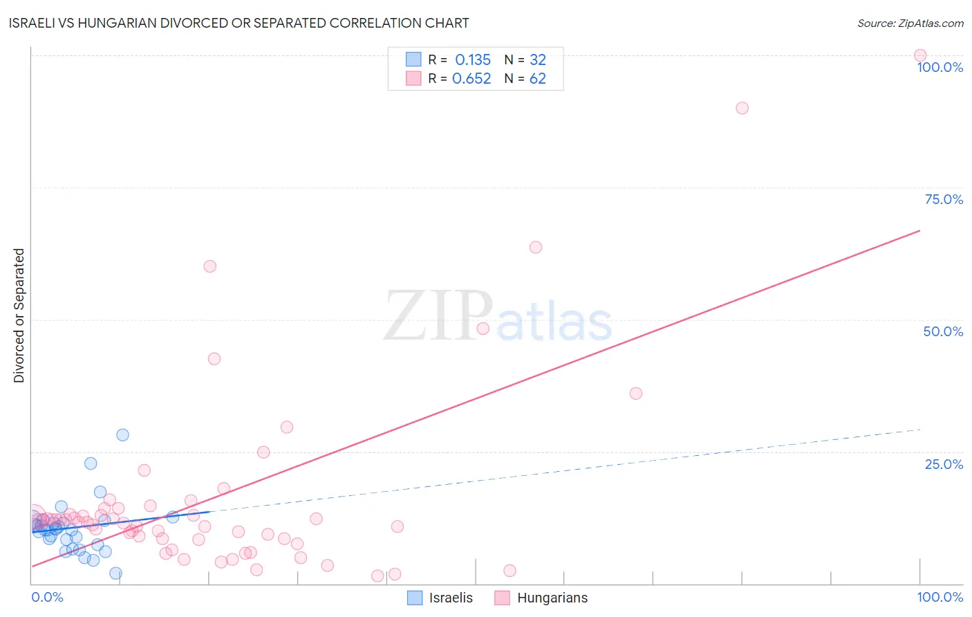 Israeli vs Hungarian Divorced or Separated