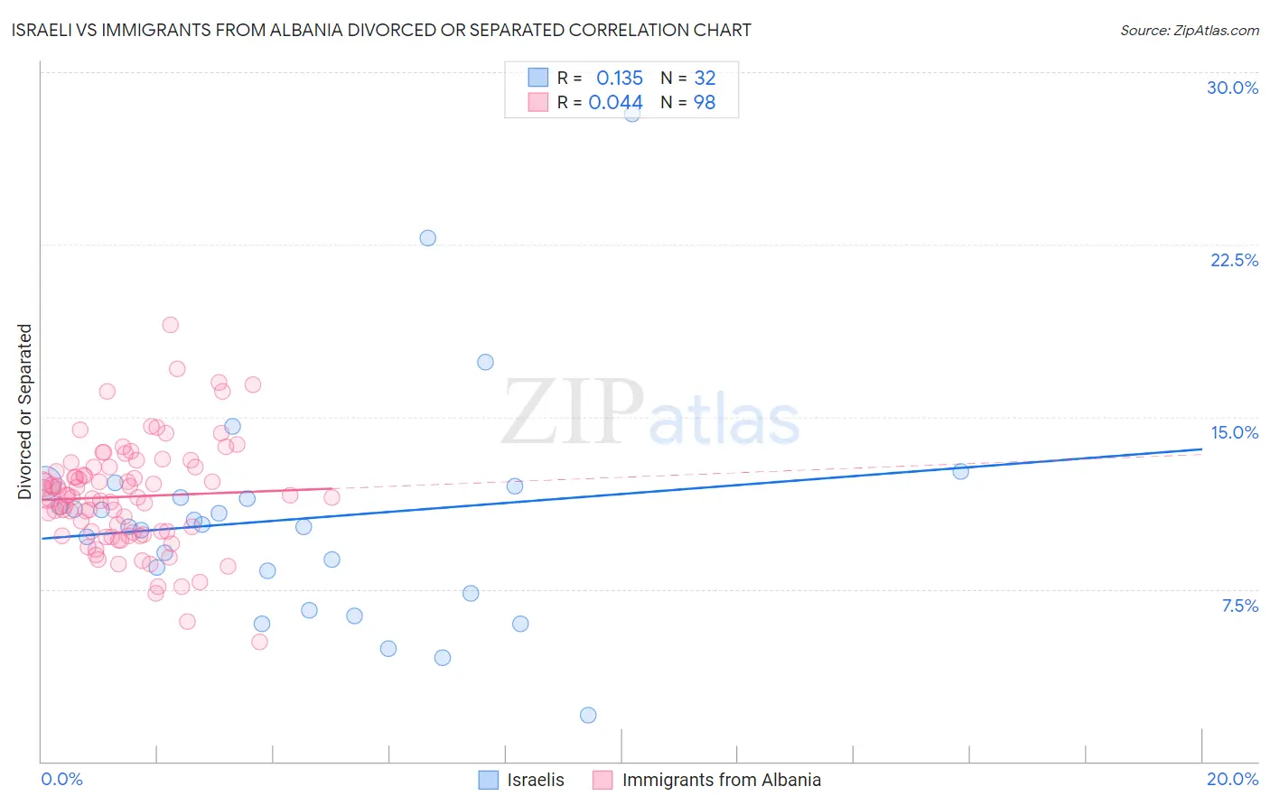 Israeli vs Immigrants from Albania Divorced or Separated