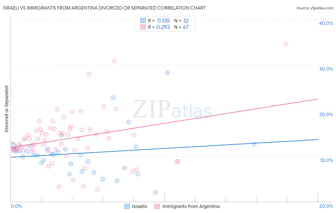 Israeli vs Immigrants from Argentina Divorced or Separated